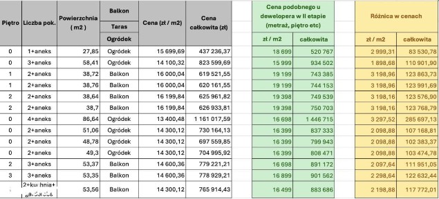 Okazja | 13 Gotowych mieszkań | Ceny od 13 400/m2
