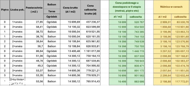 Gotowe mieszkania 2/3/4 pok. | Bez Pcc | Okazja