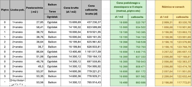 Gotowe mieszkania 2/3/4 pok. | Bez Pcc | Okazja