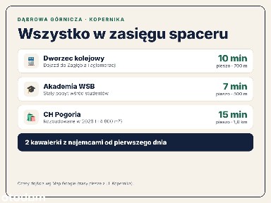Mieszkanie inwestycyjne| Przychód miesięczny 4.150 zł | Wynajęte